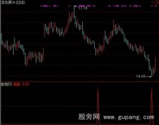 通达信绝对底指标公式