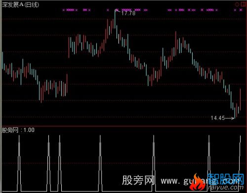 通达信短进买选股指标公式