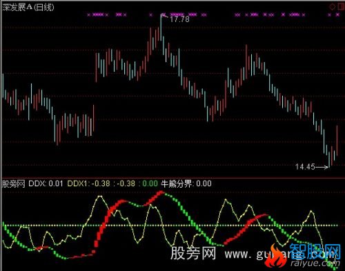 通达信只做红波段指标公式