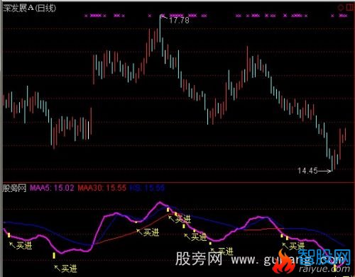 通达信绝佳买进指标公式