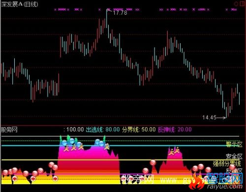 通达信分区警示操盘指标公式