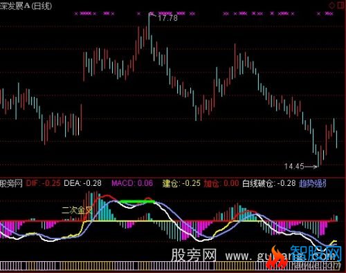 通达信MACD底背离指标公式