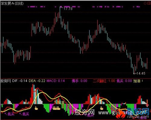 通达信MACD佛手指标公式