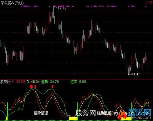 通达信买卖指示灯指标公式