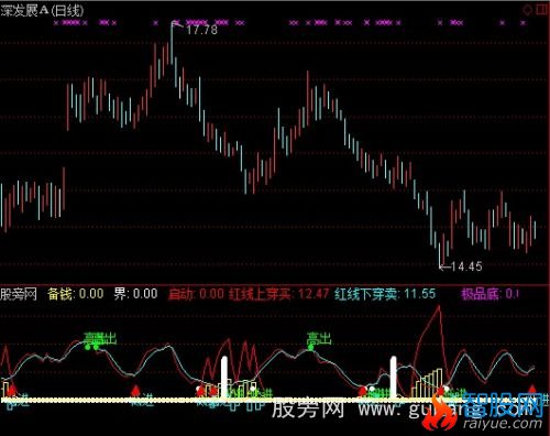 通达信极品底超准指标公式