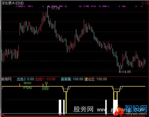 通达信几日均价指标公式