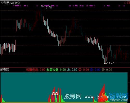 通达信私募观望指标公式