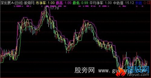 通达信财务趋势主图指标公式