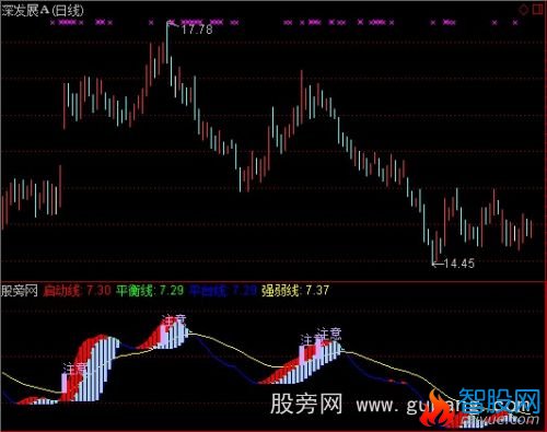 通达信大势所趋指标公式