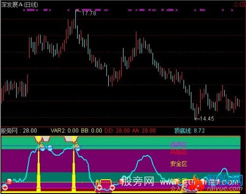 通达信巧判大盘顶底指标公式