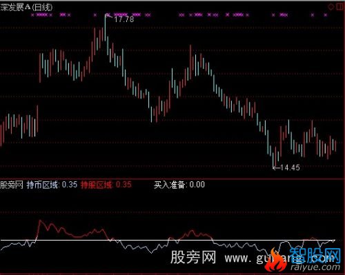 通达信短底大底指标公式