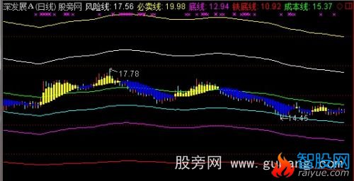 通达信成本底线主图指标公式