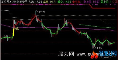 通达信寻顶主图指标公式