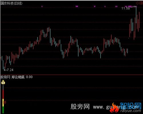 通达信郑云绝底指标公式