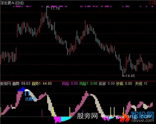 通达信天线趋势指标公式