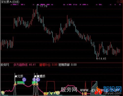 通达信秘密吸筹指标公式