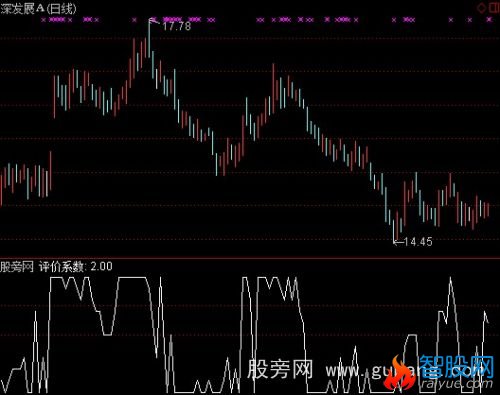 通达信评价量化指标公式