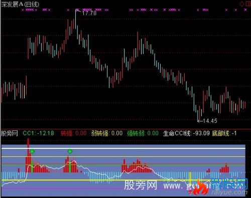 通达信生命CCI线指标公式