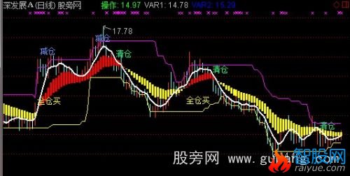 通达信完美波段主图指标公式