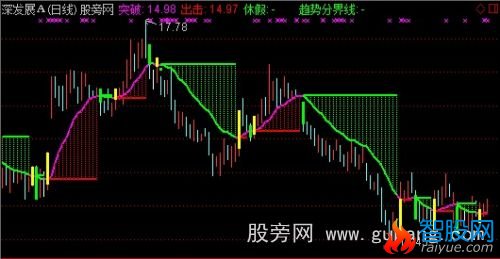 通达信趋势前途主图指标公式