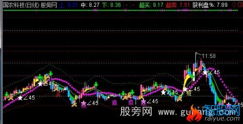 通达信极准主图指标公式