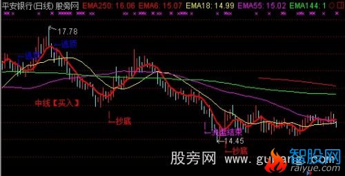 通达信高效简洁主图指标公式