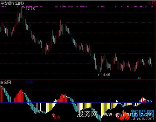 通达信胜者螺旋指标公式