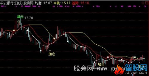 通达信增仓减仓主图指标公式