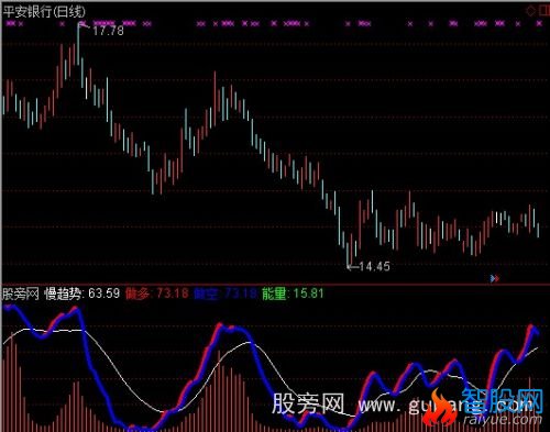 通达信多空能量趋势指标公式