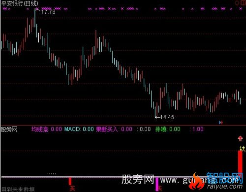 通达信铁底买入指标公式