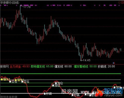 通达信建仓加仓指标公式