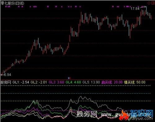 通达信五线乖离率买卖提示指标公式