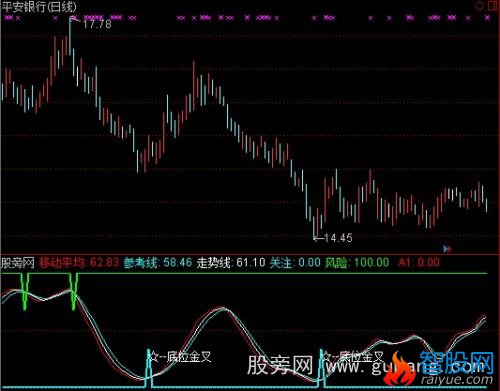 通达信波段趋势线指标公式