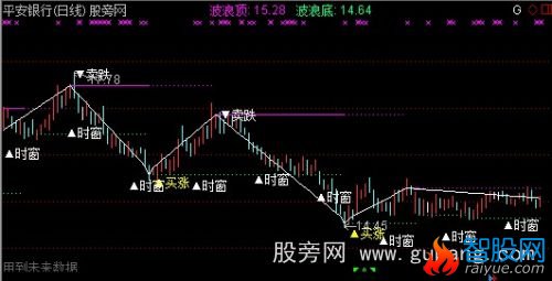 通达信波浪之字主图指标公式