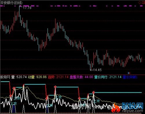 通达信量价分析指标公式