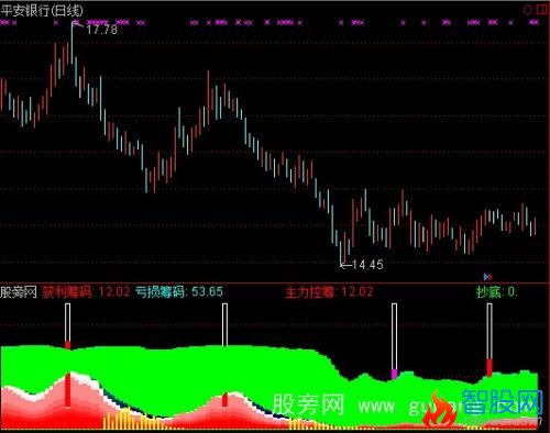 通达信改良筹码分布指标公式