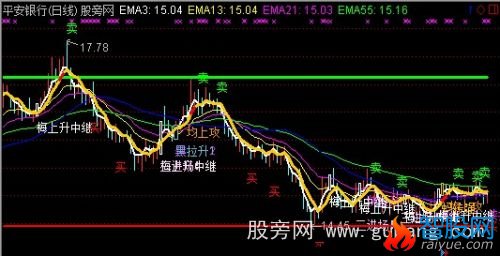 通达信三进场主图指标公式