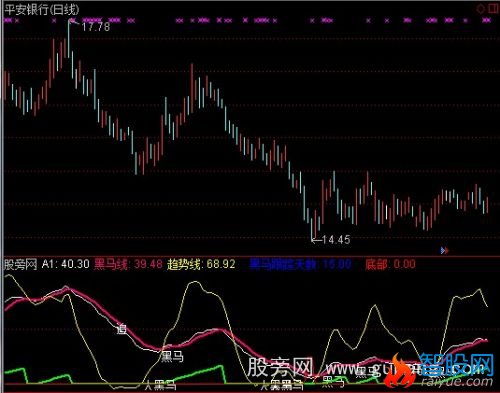 通达信磁铁黑马指标公式