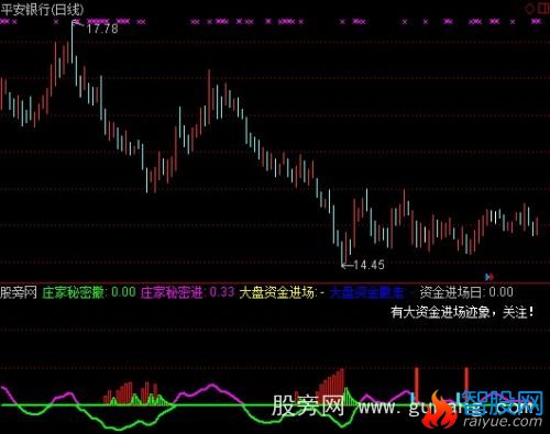 通达信大资金进场指标公式