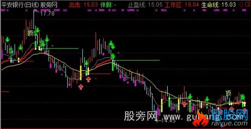 通达信阴线买股主图指标公式