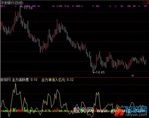 通达信主力净买净卖指标公式