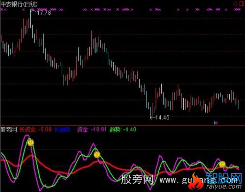 通达信长短资金指标公式