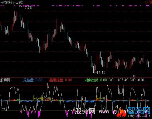 通达信CCI控盘指标公式