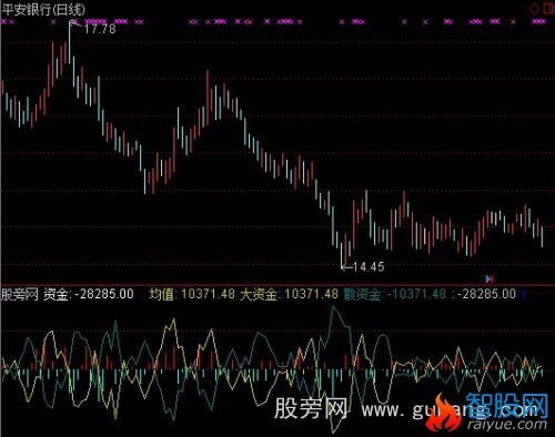 通达信主散资金指标公式