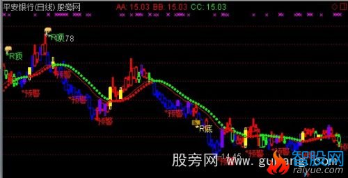 通达信云端顶底主图指标公式