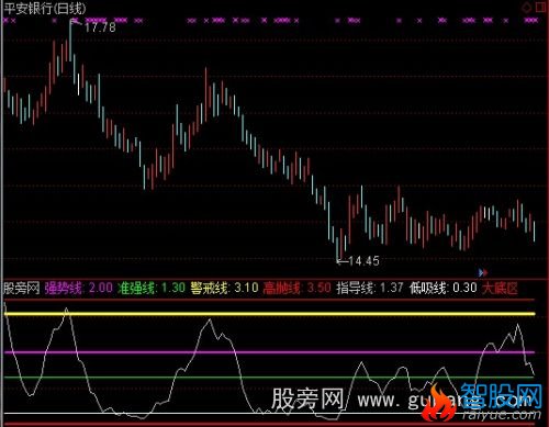 通达信未来走势指标公式