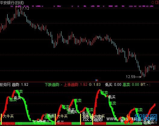 通达信双重趋势显灵指标公式