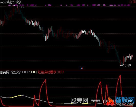 通达信红色启动埋伏指标公式