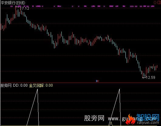 通达信金叉调整回踩指标公式