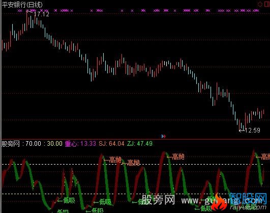 通达信高抛低吸A指标公式